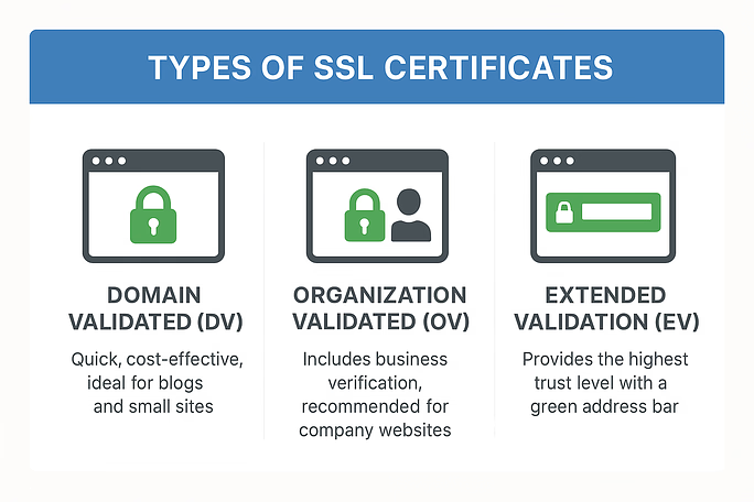 Types of SSL Certificates - SslForWeb