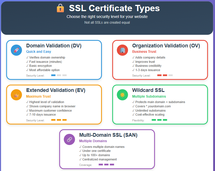 SSL Certificate Types - Ssl For Web